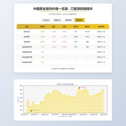 黄金首饰价格查询系统源码 已对接数据接口 贵金属价格查询API源码